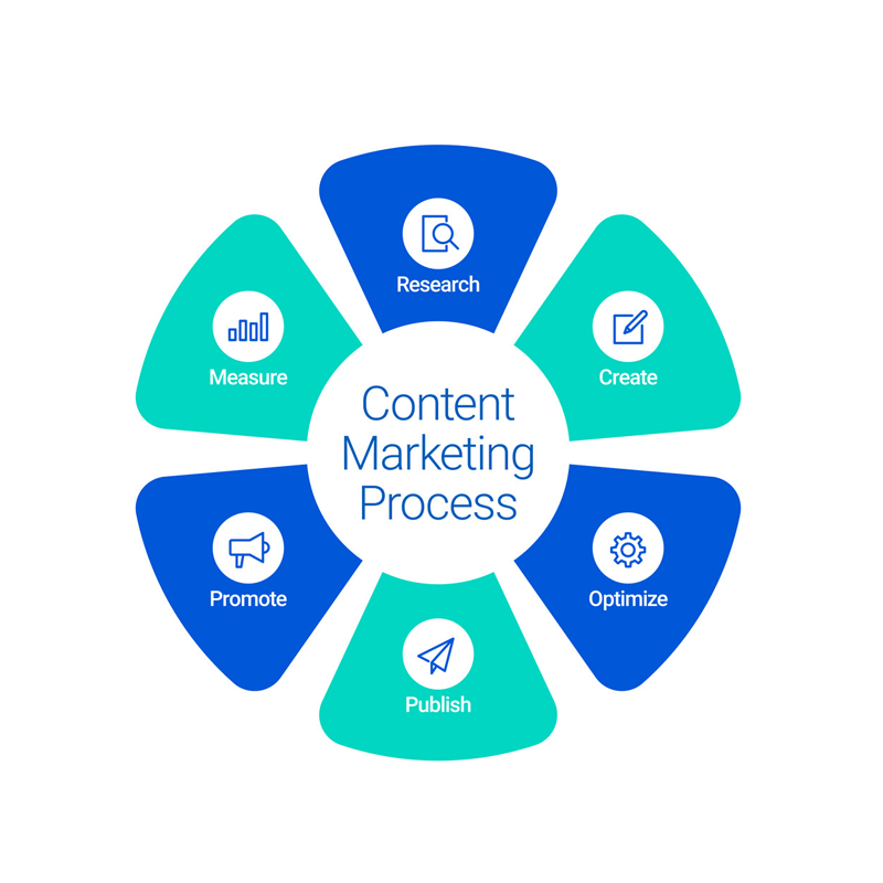 Content Creation